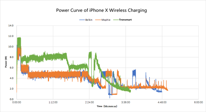 Iphone x wireless charging